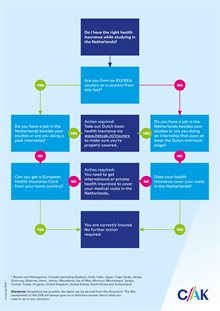 Flowchart to determine which health insurance you need while studying in the Netherlands. A full text description is available below.