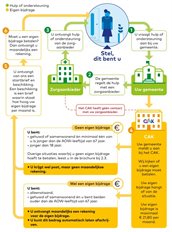 Infographic Wmo uit brochure