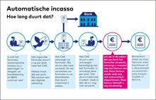 Automatische incasso - hoe lang duurt dat v6