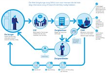 Procesplaat Wlz-zakelijkepagina