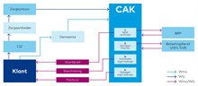 Visuele weergave processtructuur